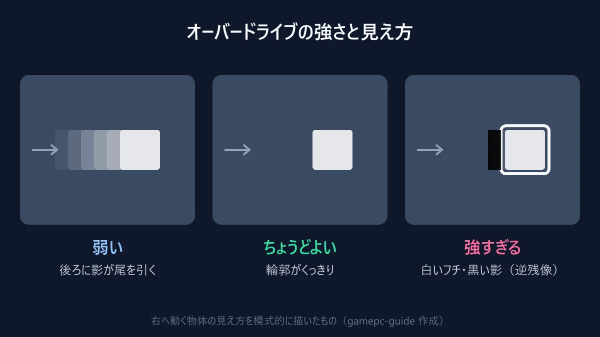 オーバードライブが弱い、ちょうどよい、強すぎる場合の見え方を比べた模式図。弱いと後ろに影が尾を引き、強すぎると白いフチと黒い影が出る