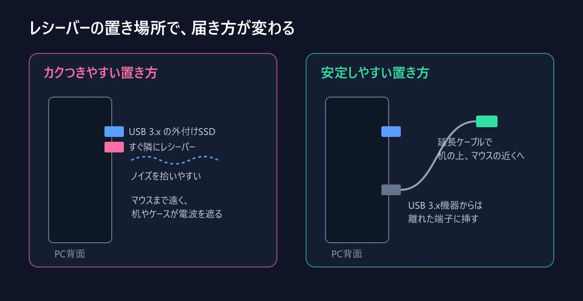 PC背面でUSB 3.xの外付けSSDのすぐ隣にレシーバーを挿した置き方と、延長ケーブルでレシーバーを机の上のマウスの近くへ出した置き方を比べた模式図